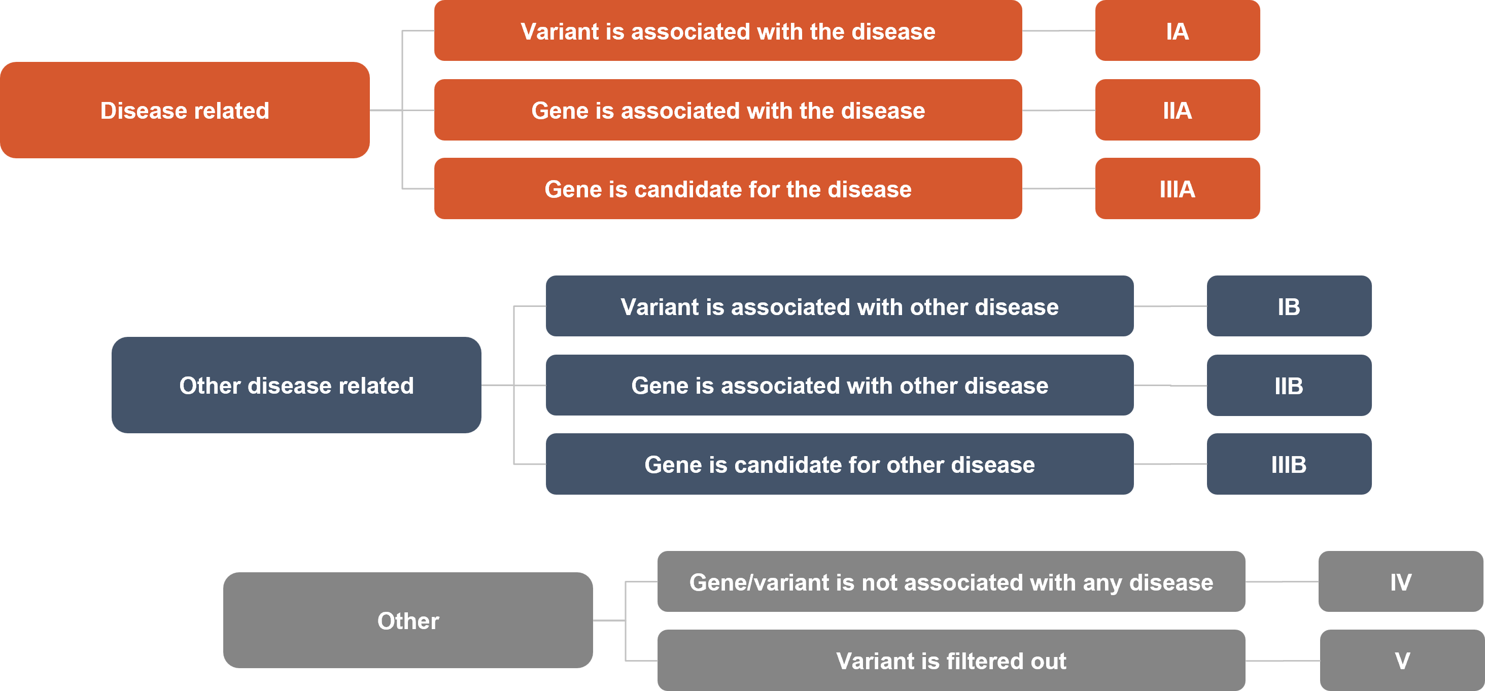 Variant Prioritization Categories in the SEQ Platform