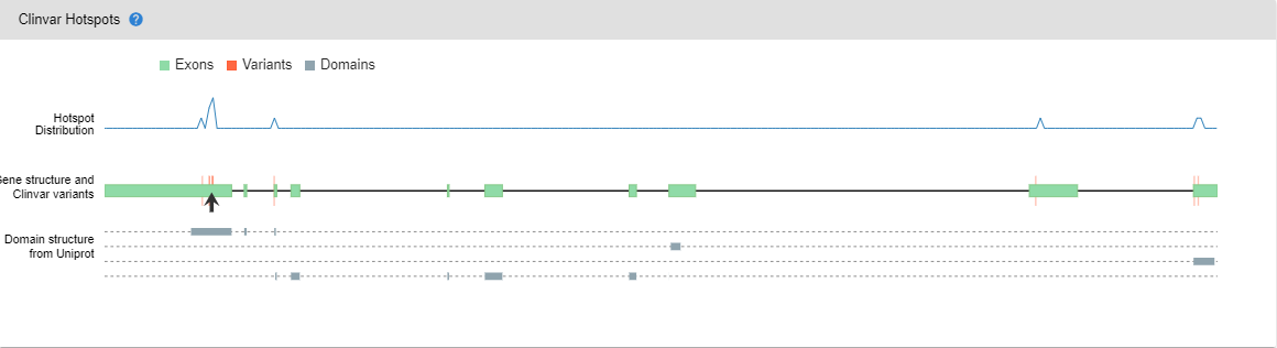 Variant Page Clinvar Hotspots